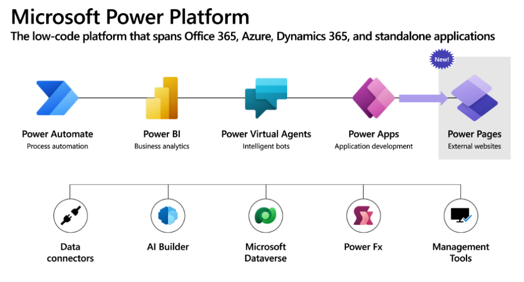 Power Apps: Portals now Power Pages in Power Platform